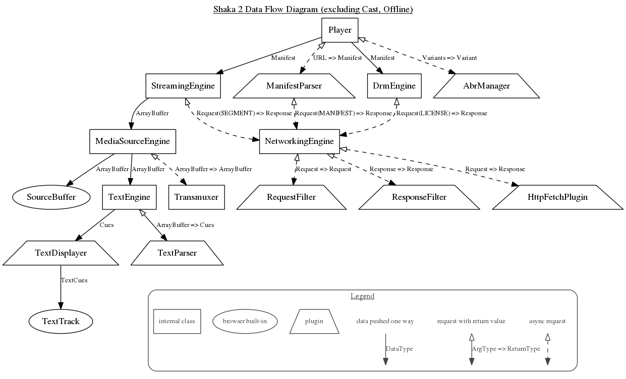 Shaka data flow diagram